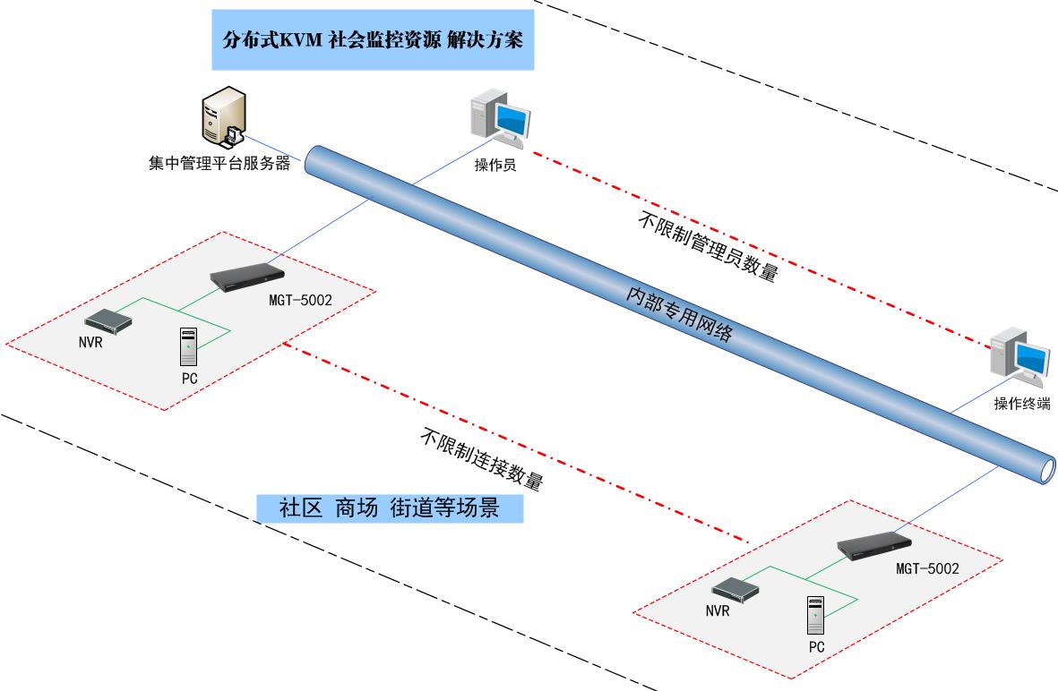 分布式KVM切換器 社會資源接入解決方案