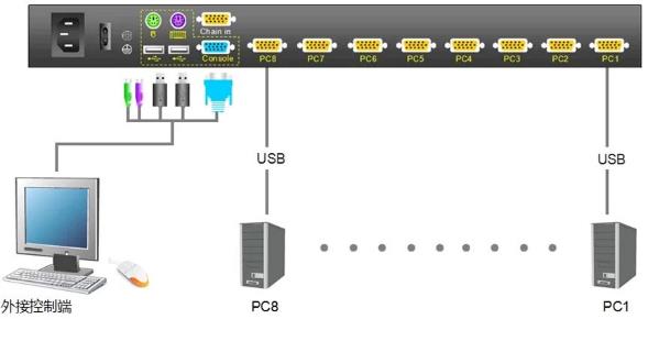kvm切換器連接圖usb接口