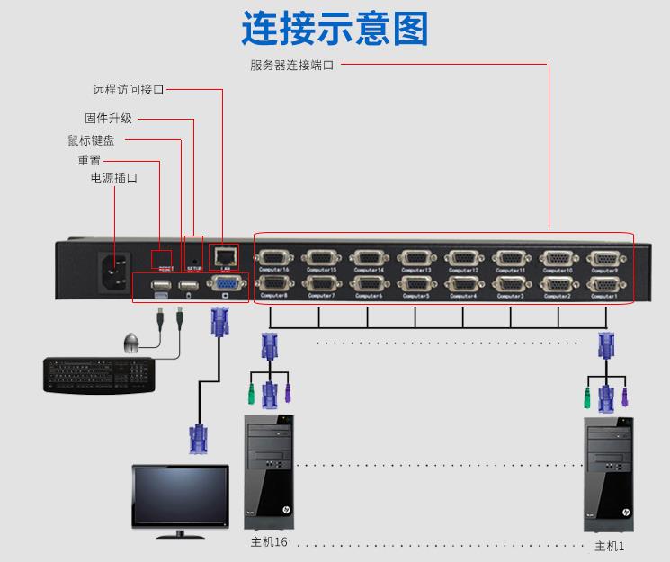 MS-1016i麥森特16口IP遠程kvm切換器連接示意圖