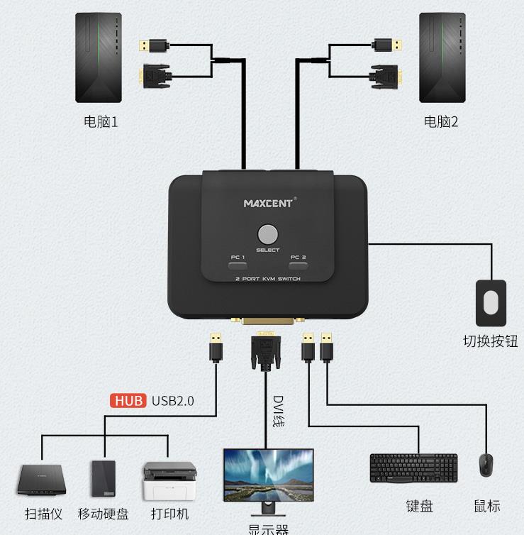 二進(jìn)一出DVI接口kvm切換器連接示意圖