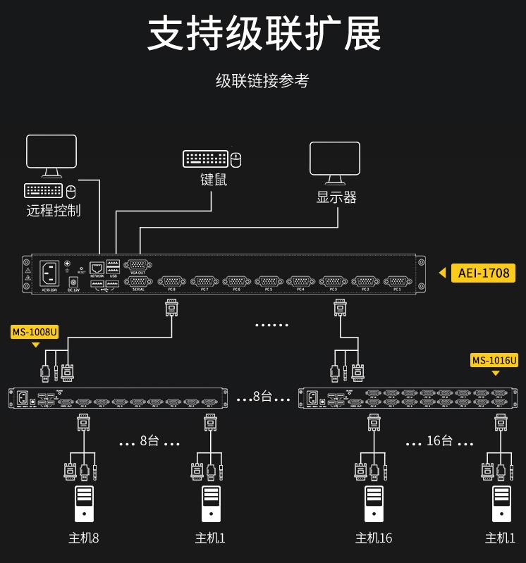 AEI系列kvm切換器級聯安裝